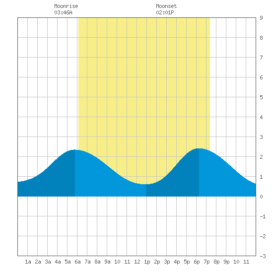 Hix Bridge tide chart for Sunday, April 12, 2026