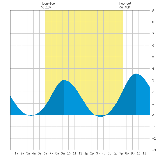 Hix Bridge tide chart for Thursday, April 16, 2026