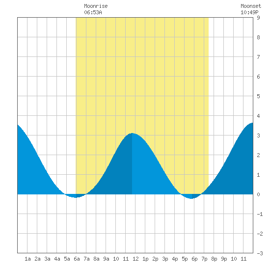 Hix Bridge tide chart for Sunday, April 19, 2026