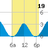 Hix Bridge tide chart for Sunday, April 19, 2026