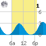 Hix Bridge tide chart for Wednesday, April 1, 2026