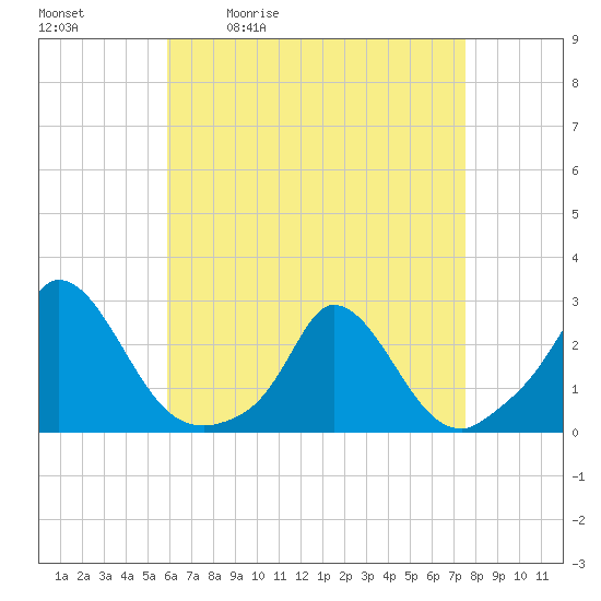Hix Bridge tide chart for Tuesday, April 21, 2026