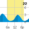 Hix Bridge tide chart for Wednesday, April 22, 2026
