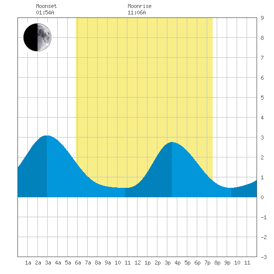 Hix Bridge tide chart for Thursday, April 23, 2026