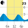 Hix Bridge tide chart for Thursday, April 23, 2026