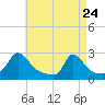 Hix Bridge tide chart for Friday, April 24, 2026