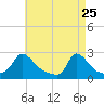 Hix Bridge tide chart for Saturday, April 25, 2026