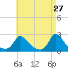 Hix Bridge tide chart for Monday, April 27, 2026