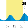 Hix Bridge tide chart for Wednesday, April 29, 2026