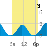 Hix Bridge tide chart for Friday, April 3, 2026
