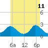 Hix Bridge tide chart for Monday, May 11, 2026