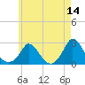 Hix Bridge tide chart for Thursday, May 14, 2026