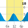 Hix Bridge tide chart for Monday, May 18, 2026