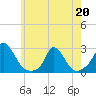 Hix Bridge tide chart for Wednesday, May 20, 2026