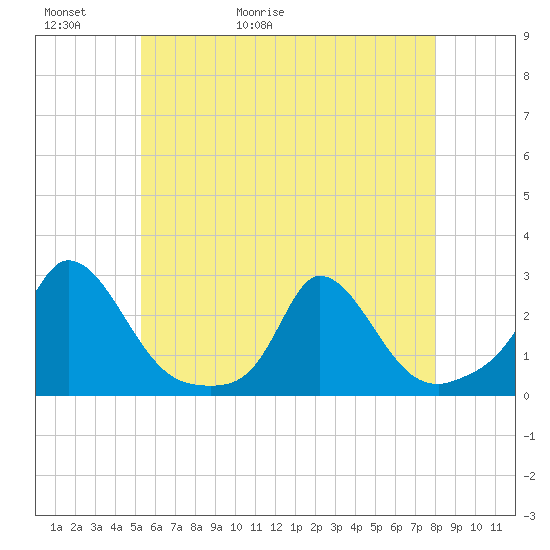 Hix Bridge tide chart for Thursday, May 21, 2026