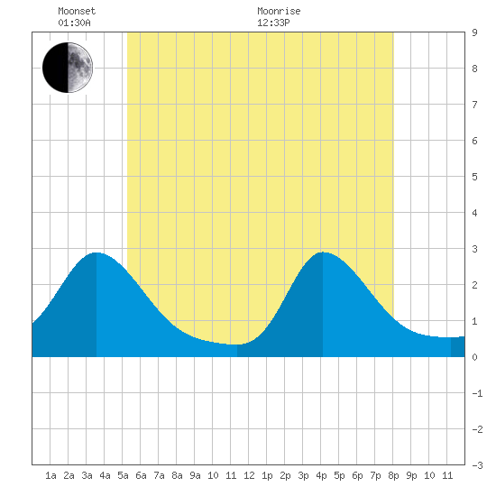 Hix Bridge tide chart for Saturday, May 23, 2026