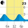 Hix Bridge tide chart for Saturday, May 23, 2026