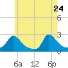 Hix Bridge tide chart for Sunday, May 24, 2026