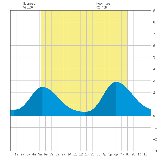 Hix Bridge tide chart for Monday, May 25, 2026