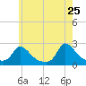 Hix Bridge tide chart for Monday, May 25, 2026
