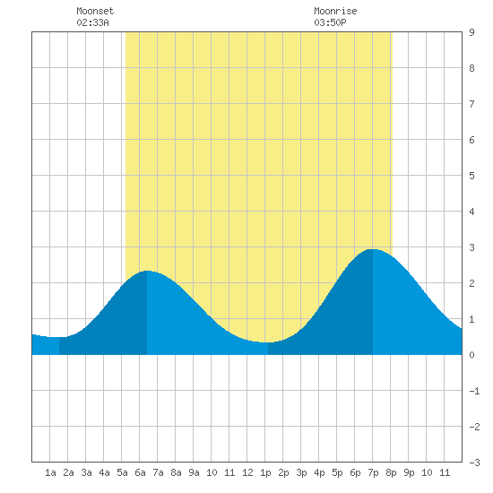 Hix Bridge tide chart for Tuesday, May 26, 2026