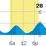 Hix Bridge tide chart for Thursday, May 28, 2026