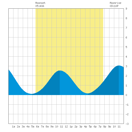 Hix Bridge tide chart for Saturday, May 2, 2026