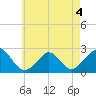 Hix Bridge tide chart for Monday, May 4, 2026