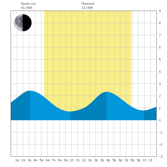 Hix Bridge tide chart for Saturday, May 9, 2026