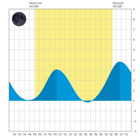 Hix Bridge tide chart for Sunday, June 14, 2026