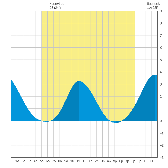 Hix Bridge tide chart for Tuesday, June 16, 2026