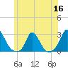 Hix Bridge tide chart for Tuesday, June 16, 2026