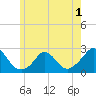 Hix Bridge tide chart for Monday, June 1, 2026