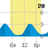 Hix Bridge tide chart for Saturday, June 20, 2026
