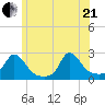Hix Bridge tide chart for Sunday, June 21, 2026