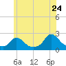 Hix Bridge tide chart for Wednesday, June 24, 2026