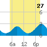 Hix Bridge tide chart for Saturday, June 27, 2026
