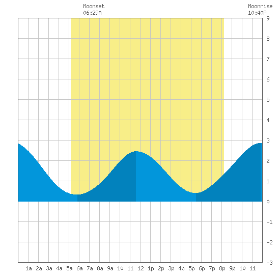 Hix Bridge tide chart for Tuesday, June 2, 2026