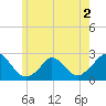 Hix Bridge tide chart for Tuesday, June 2, 2026