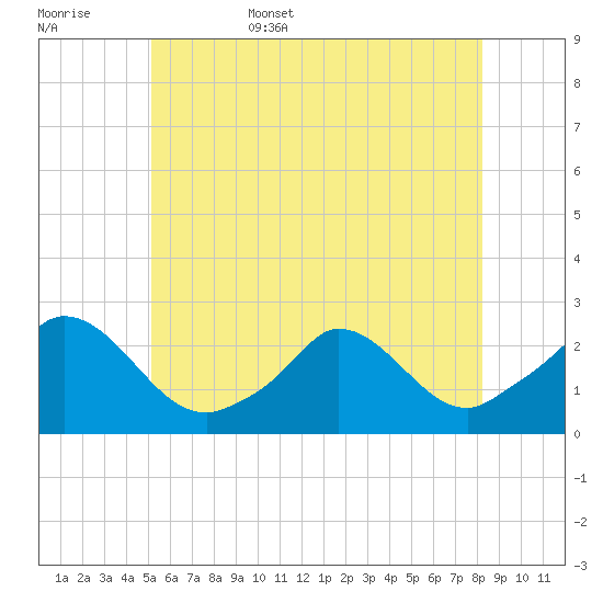Hix Bridge tide chart for Friday, June 5, 2026
