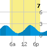 Hix Bridge tide chart for Sunday, June 7, 2026