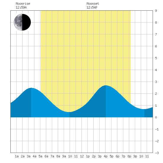 Hix Bridge tide chart for Monday, June 8, 2026