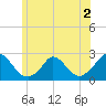 Hix Bridge tide chart for Thursday, July 2, 2026