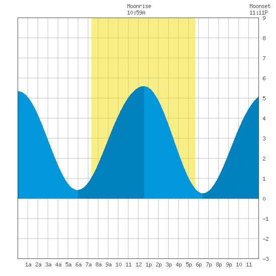 Ho-Non-Wah tide chart for Monday, January 18, 2021