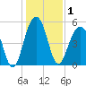 Ho-Non-Wah tide chart for Friday, January 1, 2021