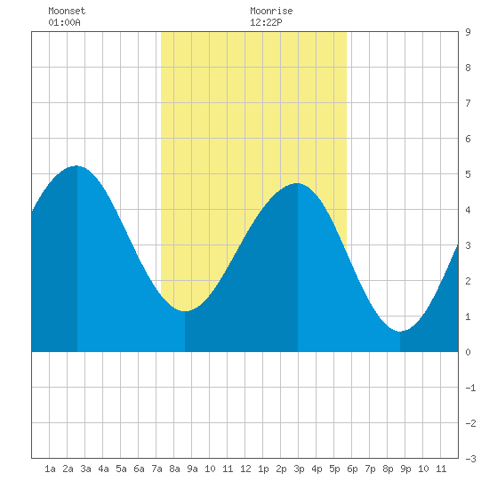 Ho-Non-Wah tide chart for Thursday, January 21, 2021
