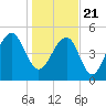 Ho-Non-Wah tide chart for Thursday, January 21, 2021