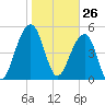 Ho-Non-Wah tide chart for Tuesday, January 26, 2021