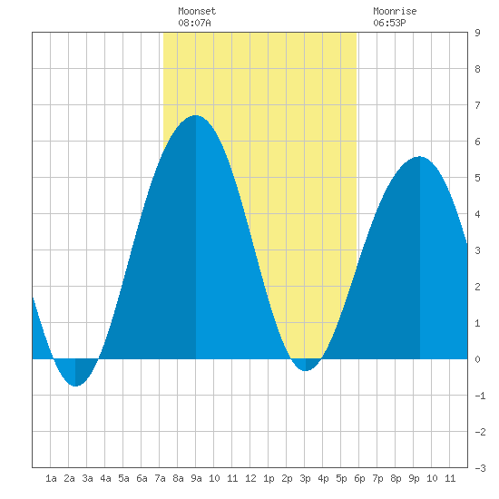 Ho-Non-Wah tide chart for Friday, January 29, 2021