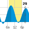 Ho-Non-Wah tide chart for Friday, January 29, 2021
